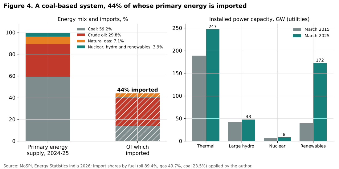 India primary energy mix, imports and power capacity