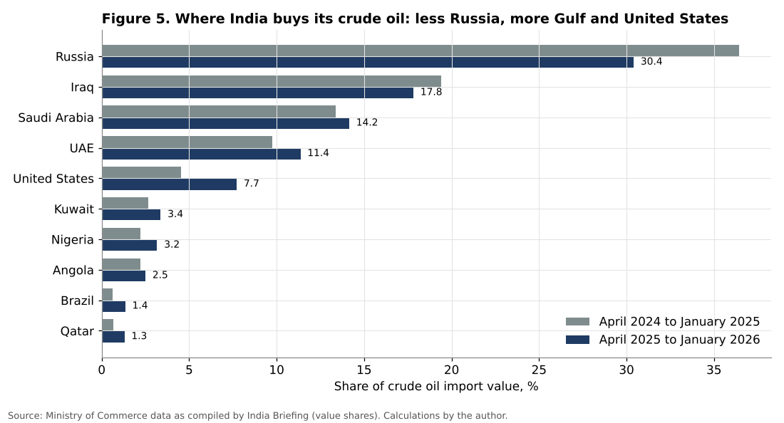 India crude oil imports by source country