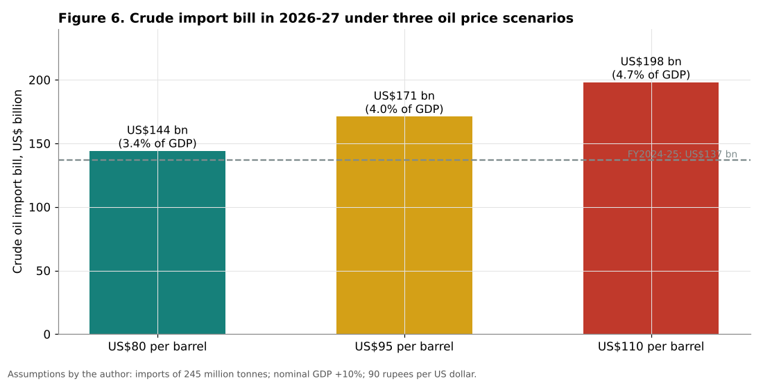 India crude import bill scenarios 2026-27