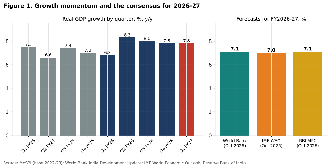 India quarterly GDP growth and 2026-27 forecasts