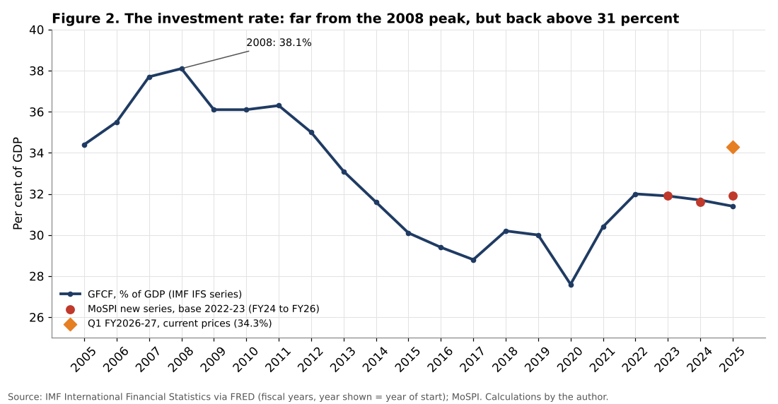 India gross fixed capital formation as a share of GDP