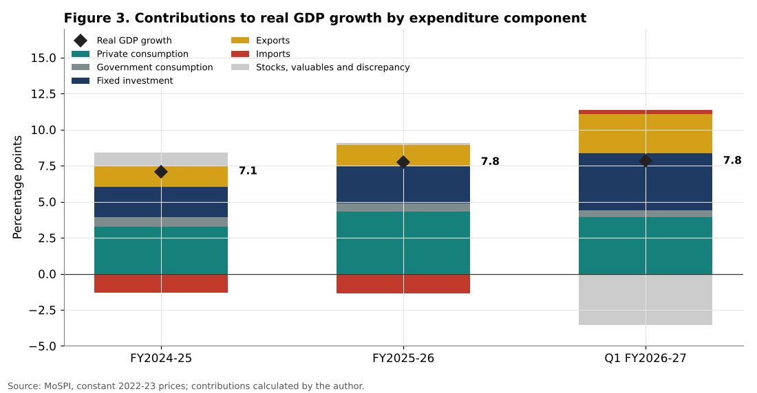 Contributions to India real GDP growth