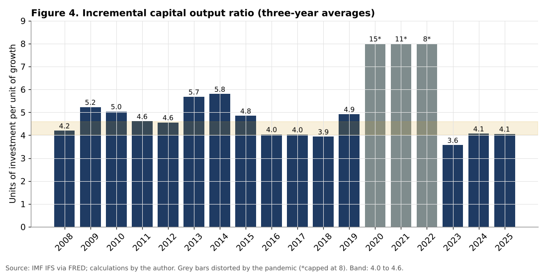 India incremental capital output ratio