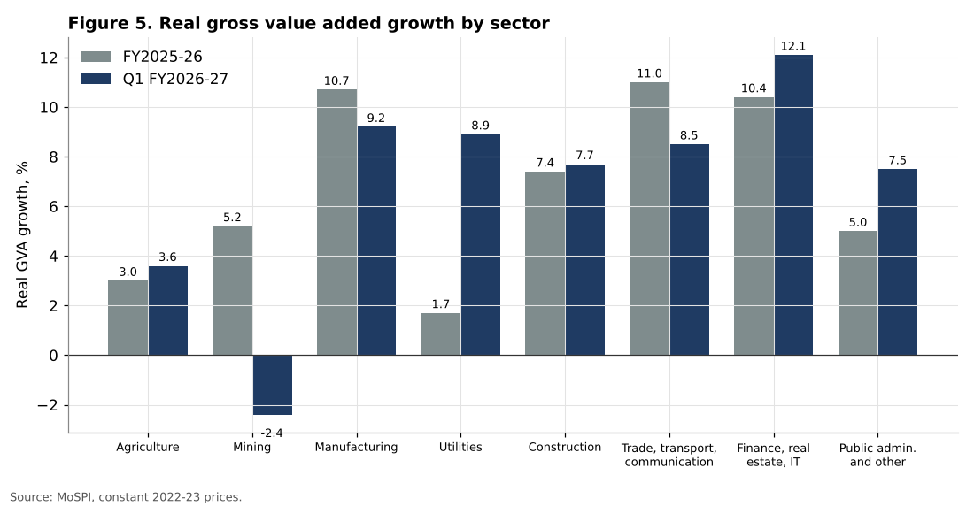 India real GVA growth by sector