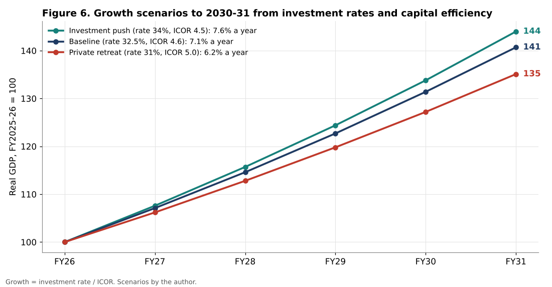 India growth scenarios to 2030-31