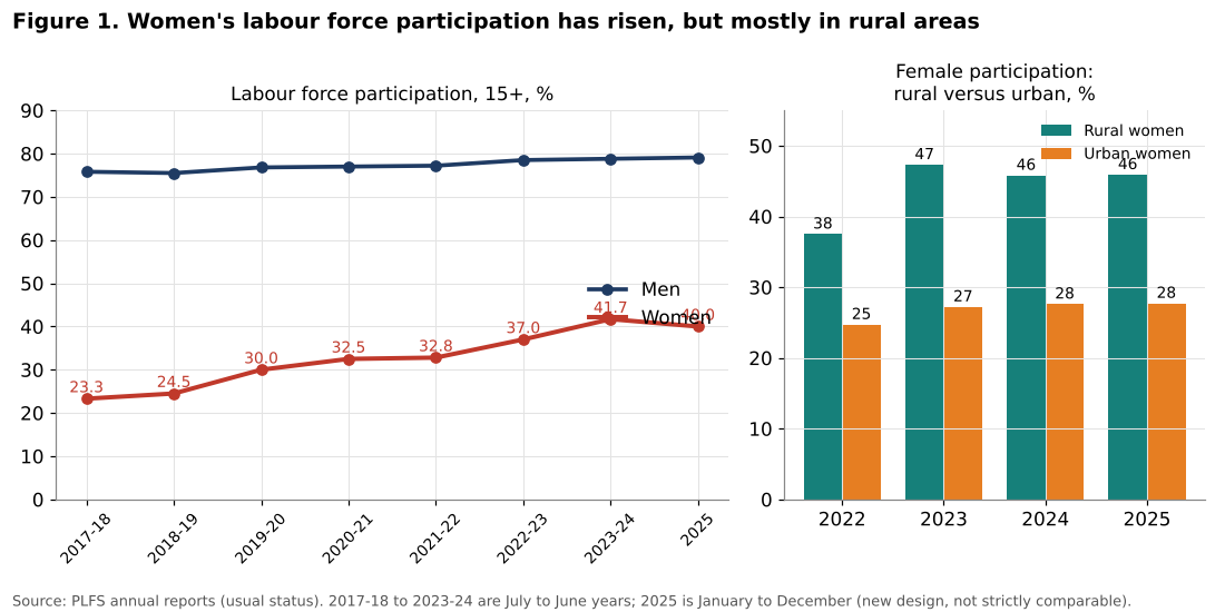 India female and male labour force participation