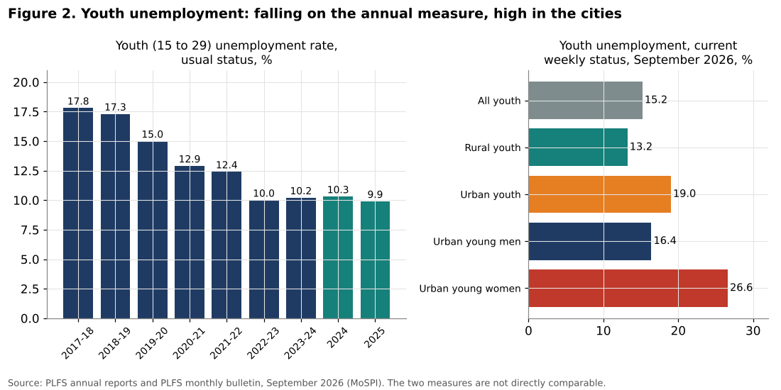 India youth unemployment rates