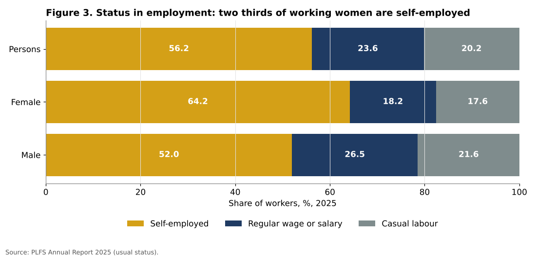 India status in employment by sex 2025