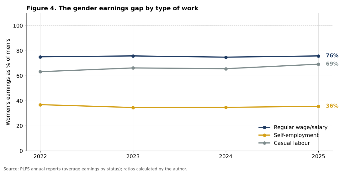 India gender earnings ratio by type of work