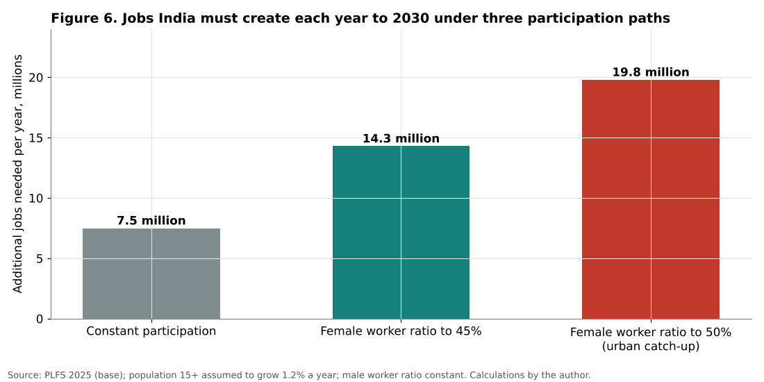 Jobs India needs to create per year to 2030