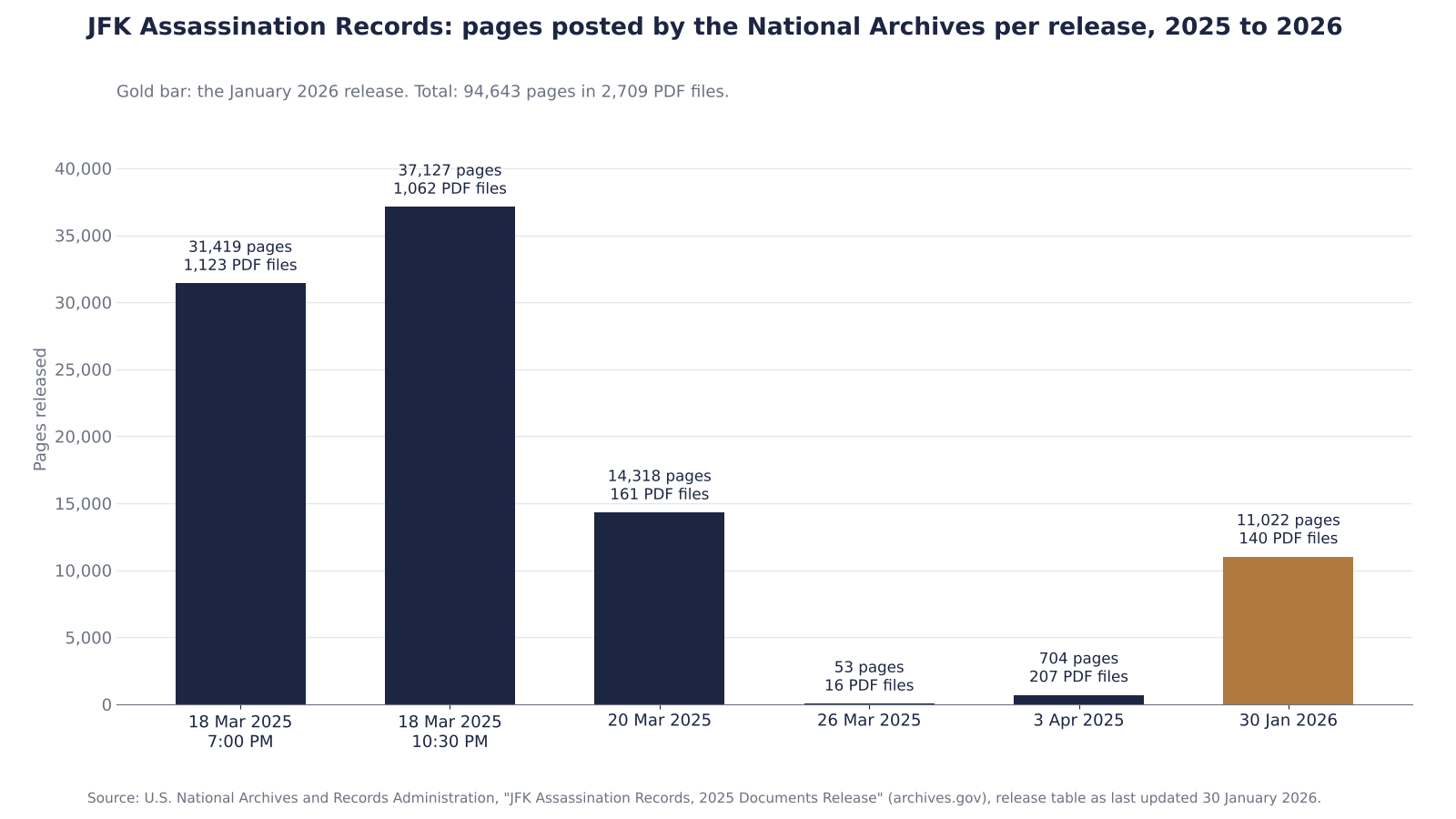 Bar chart of pages released by the National Archives per JFK records release from March 2025 to January 2026