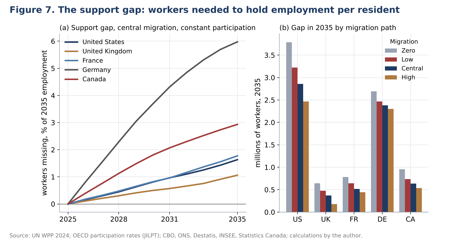 Line chart of the support gap as a share of employment from 2025 to 2035 for five countries, and grouped bars of the 2035 gap by migration path