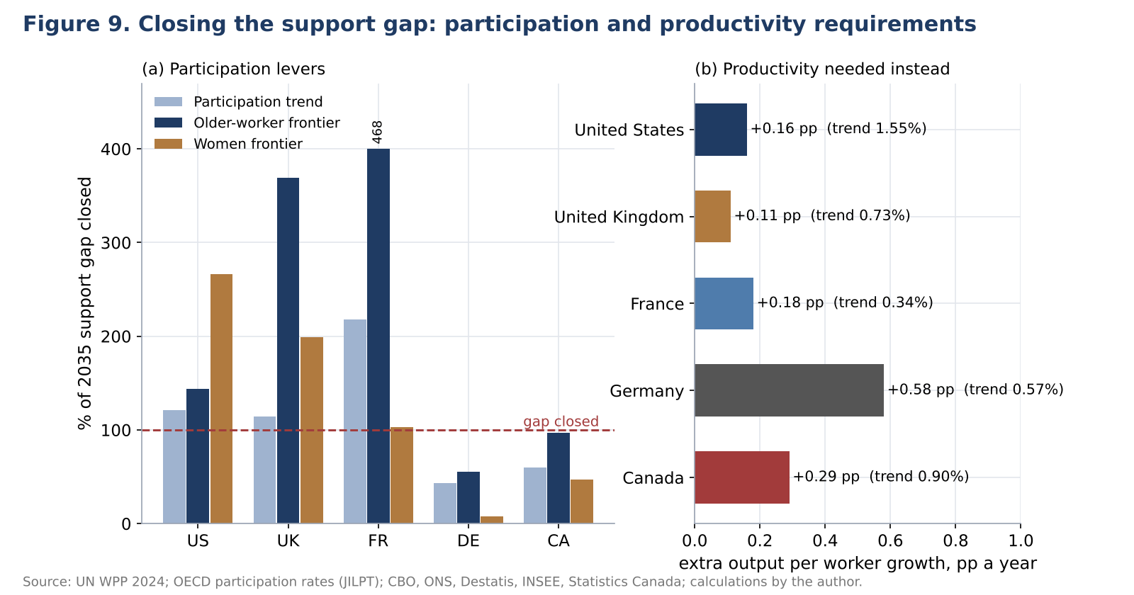 Grouped bars of the share of the 2035 support gap closed by the participation trend, the older-worker frontier and the women frontier, and horizontal bars of the extra productivity growth needed