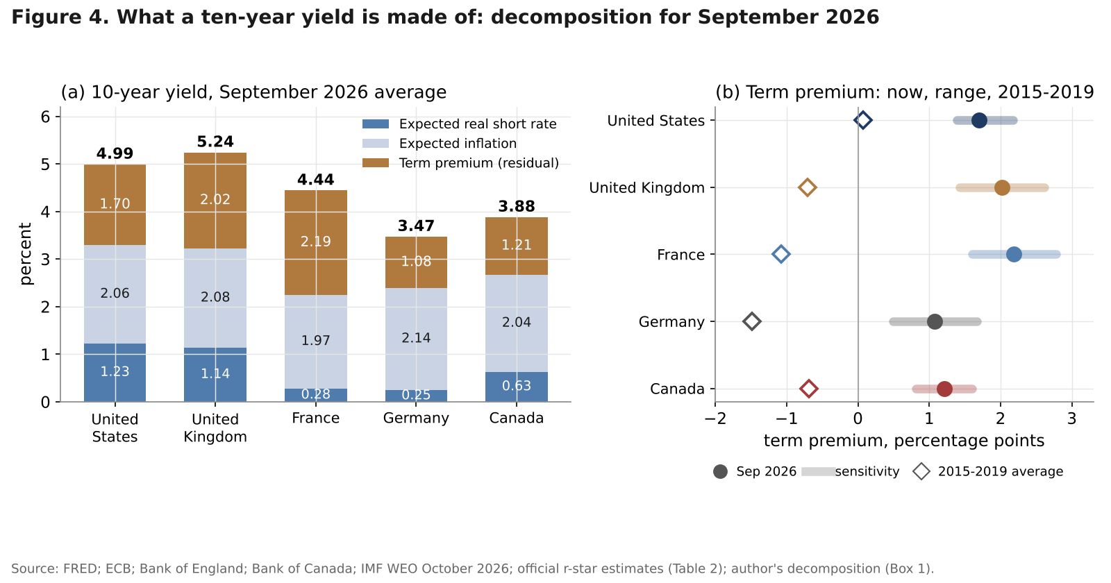 Stacked bars decomposing September 2026 ten-year yields into expected real short rate, expected inflation and term premium, with sensitivity ranges