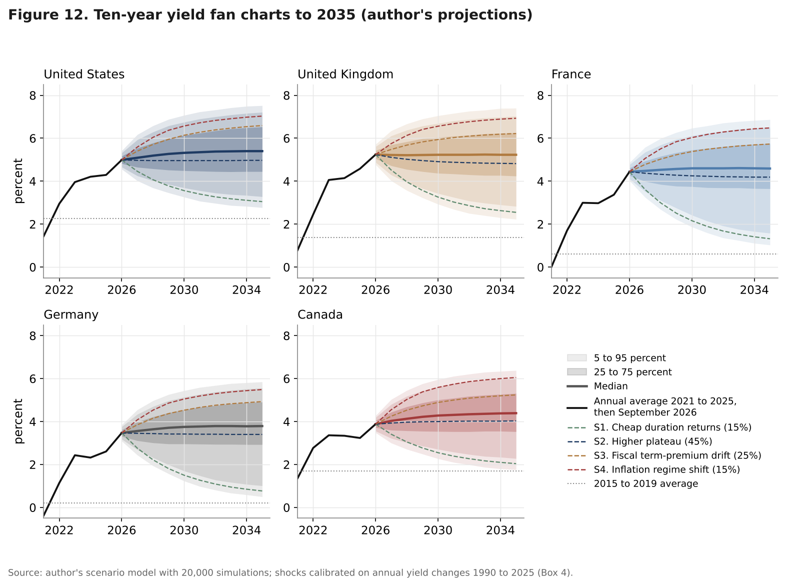 Fan charts of ten-year yields to 2035 for five countries with scenario paths