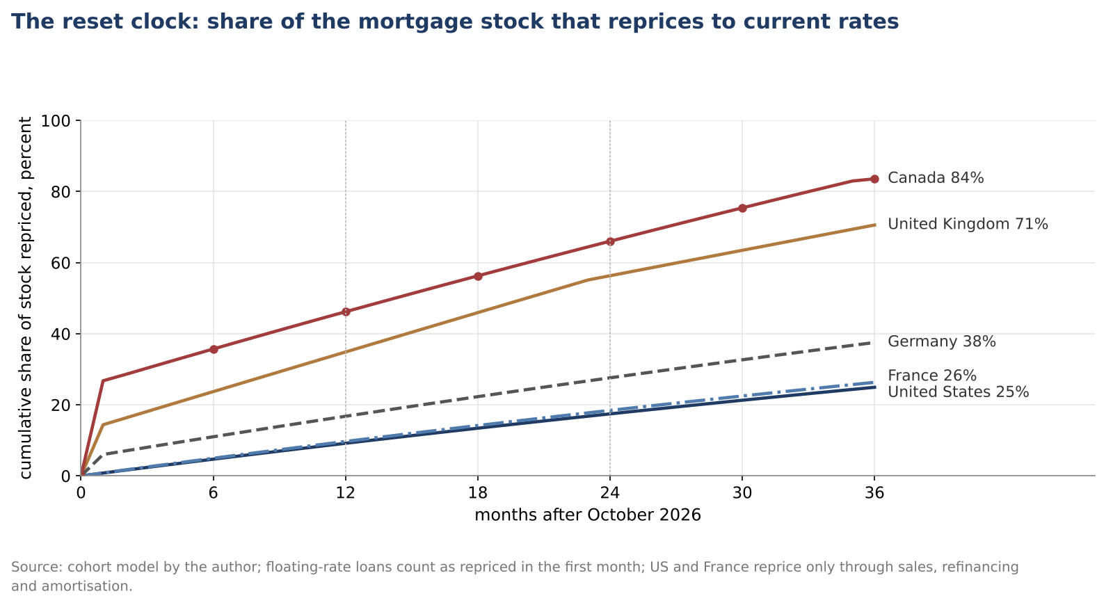 Line chart of the cumulative share of each mortgage stock repricing over the 36 months after October 2026