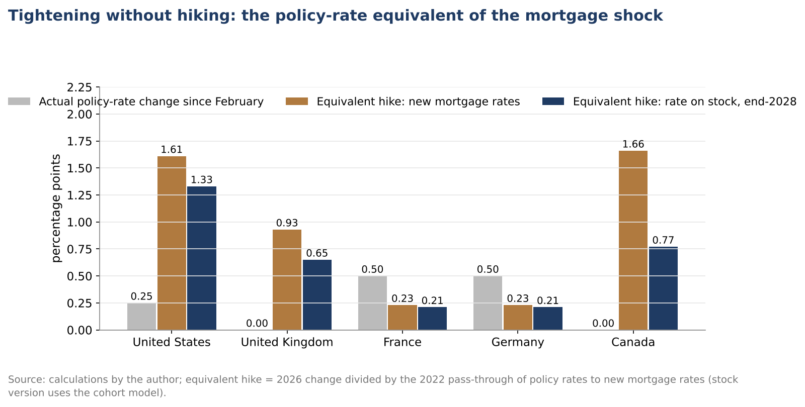 Grouped bars comparing actual policy-rate changes with the policy-rate equivalent of the mortgage-rate shock