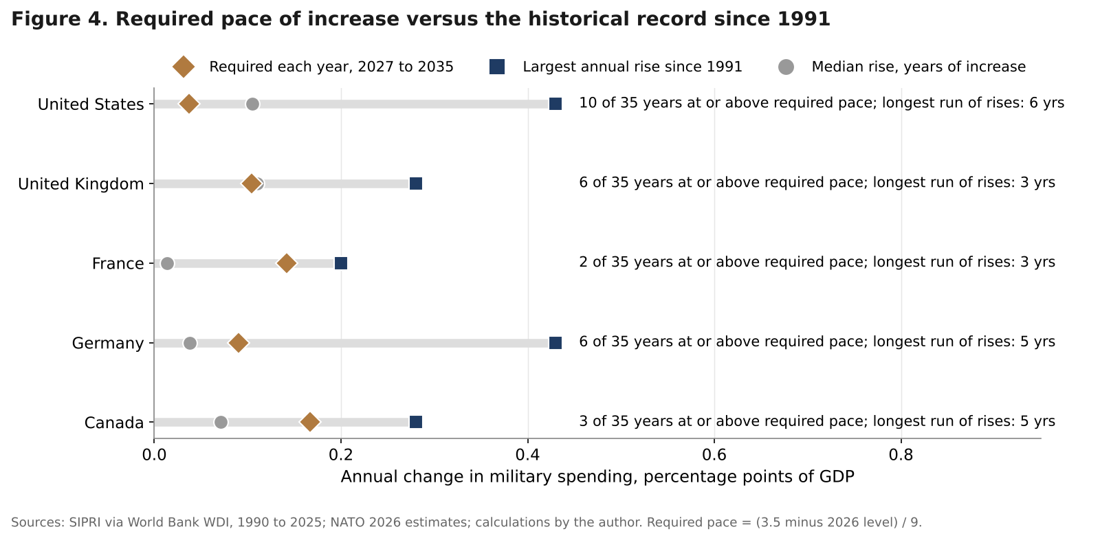Dot plot comparing the required annual increase in defence spending with historical increases since 1991