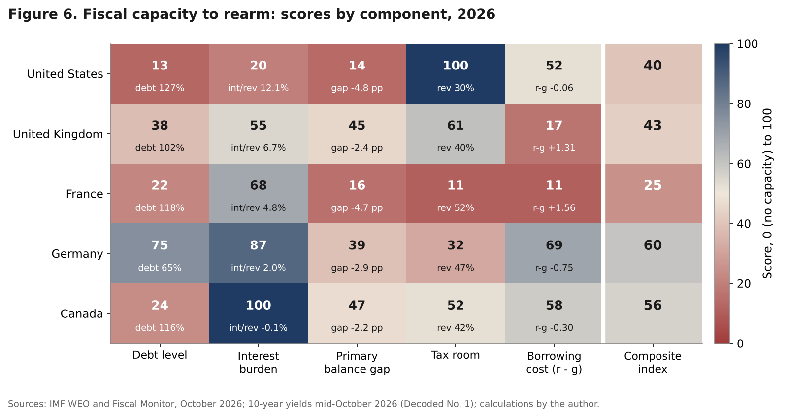 Heatmap of the fiscal capacity to rearm index by component for five countries