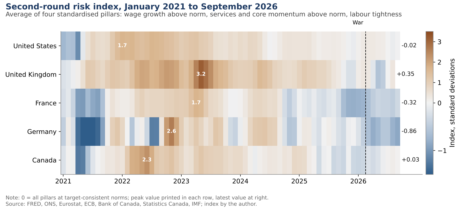 Heatmap of the second-round risk index by country and month, 2021 to 2026
