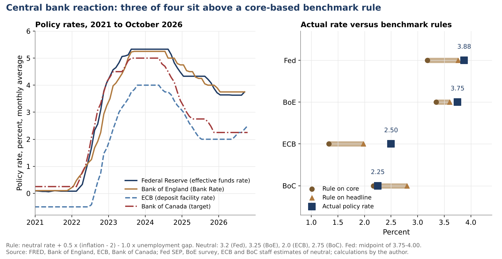 Policy rates of four central banks and comparison with benchmark rules