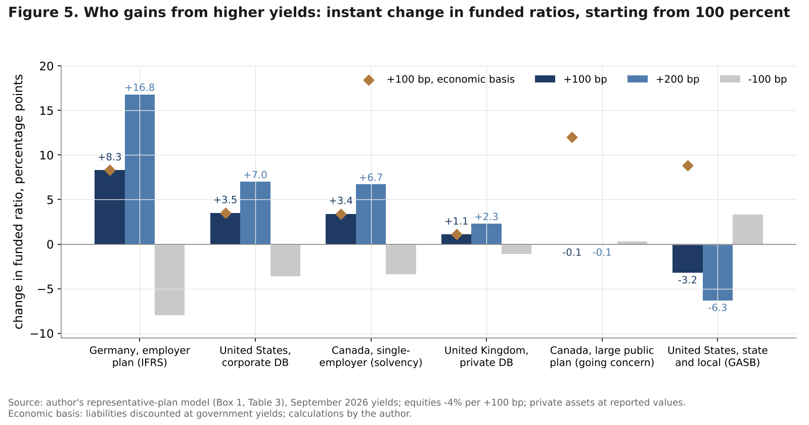 Bar chart of the change in funded ratio for six representative pension systems after yield changes of plus 100, plus 200 and minus 100 basis points