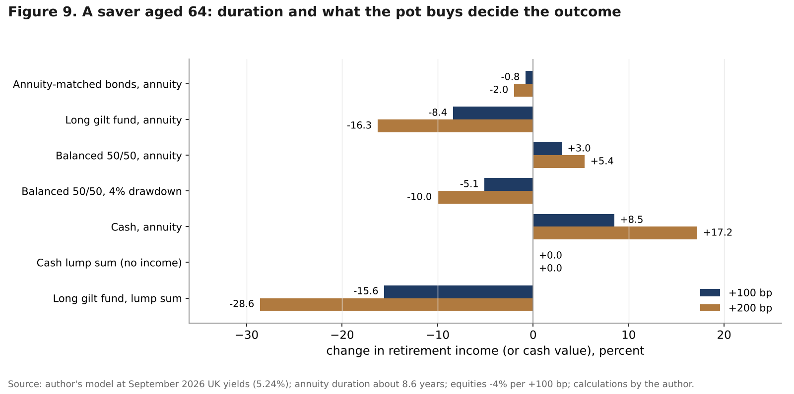 Horizontal bar chart of the change in retirement income for a saver aged 64 under six strategies after yield rises of 100 and 200 basis points