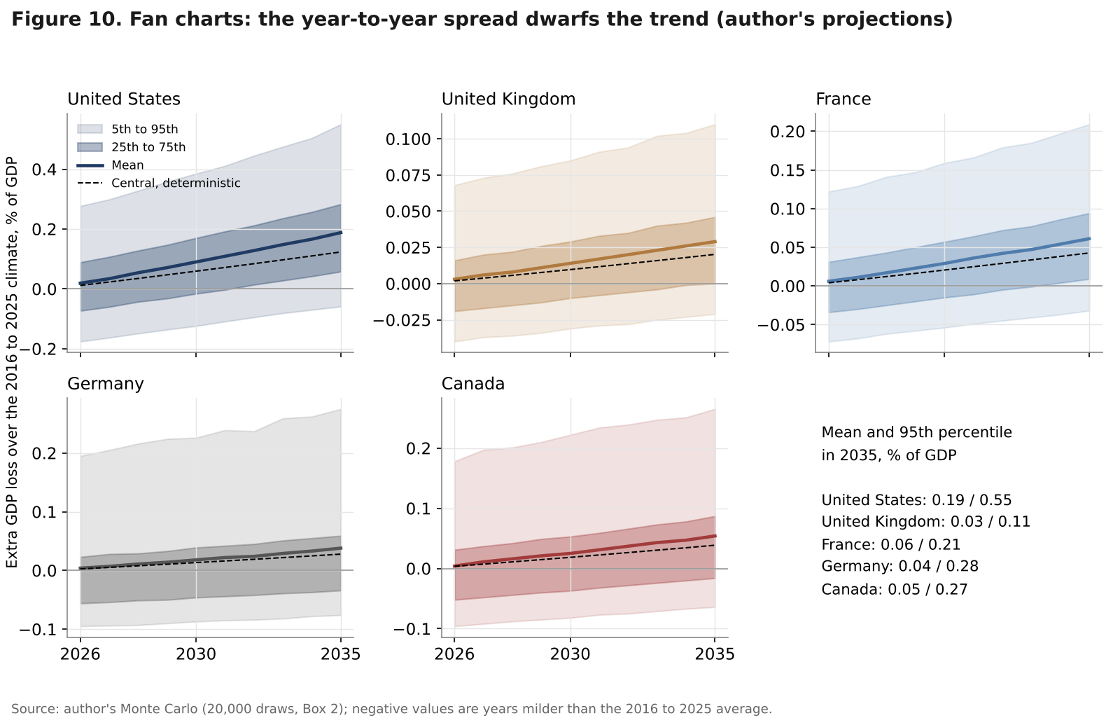 Five fan charts of the extra GDP loss from 2026 to 2035 with percentile bands for each country