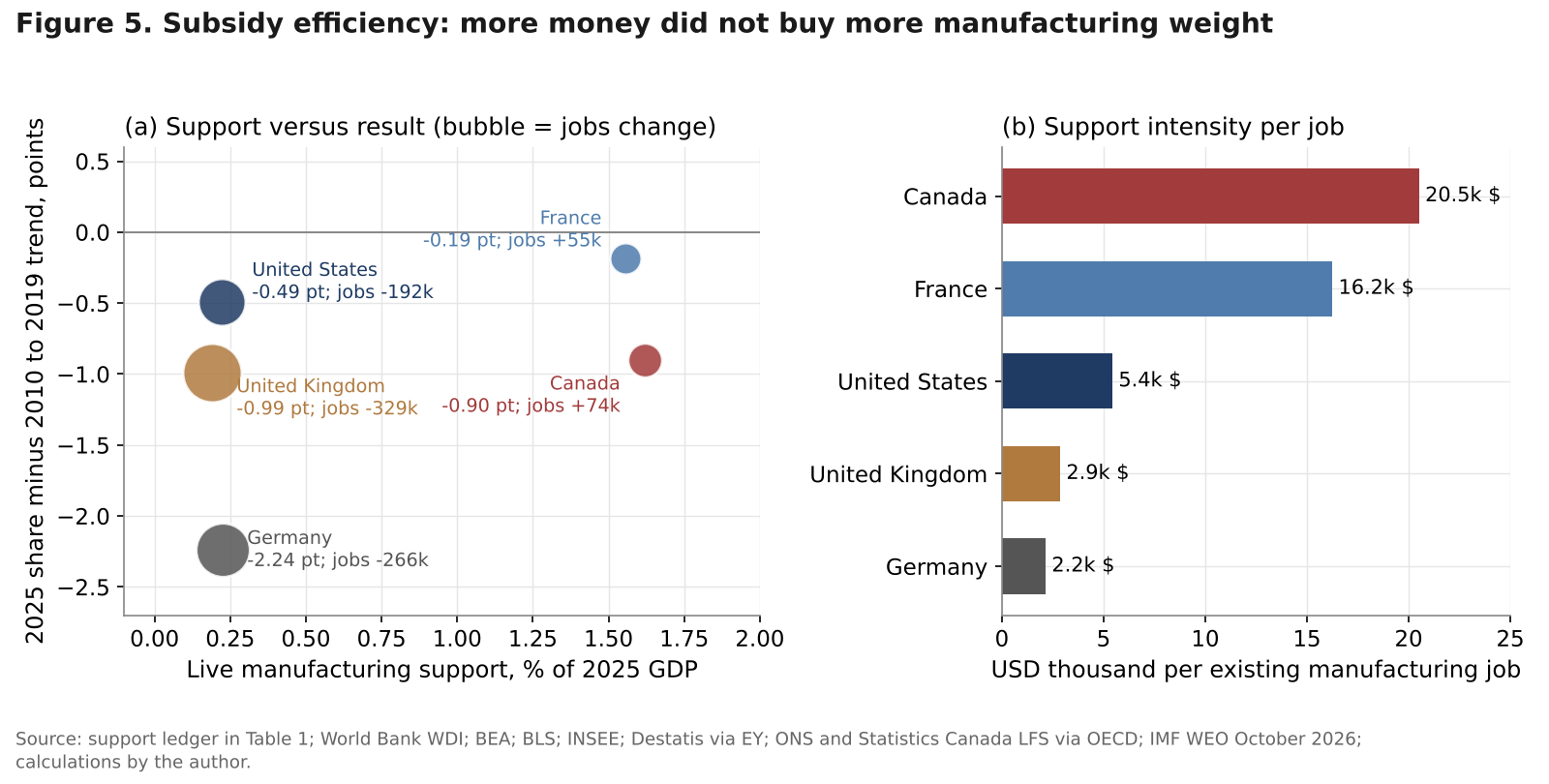 Scatter of manufacturing support as a percent of GDP against the 2025 gap to trend in the manufacturing share for five countries, and bars of support per manufacturing job