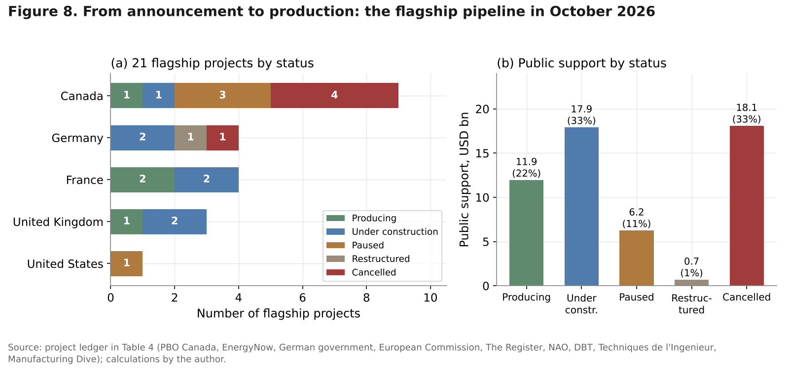 Stacked bars of 21 flagship projects by status and country, and bars of public support by status from producing to cancelled