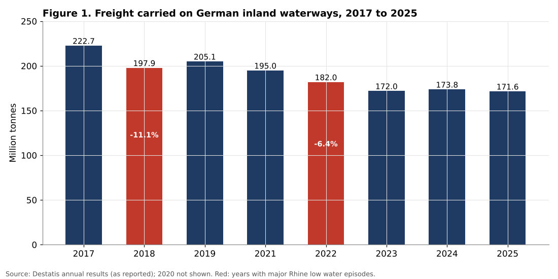 Freight on German inland waterways 2017 to 2025