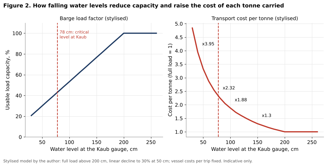 Barge capacity and cost per tonne by Rhine water level