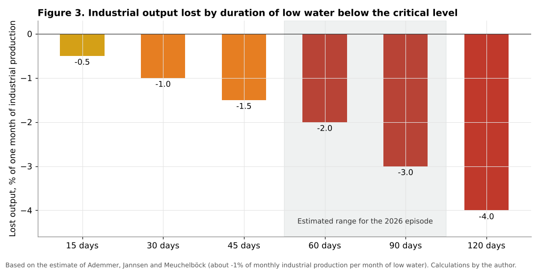 Industrial output lost by duration of low water