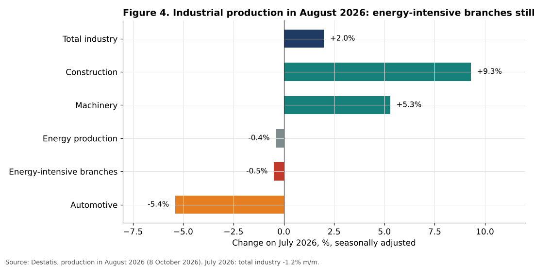 German industrial production by branch August 2026