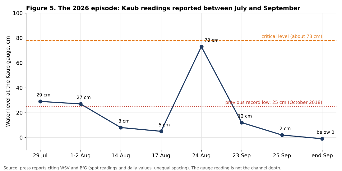 Kaub gauge readings during the 2026 Rhine low water