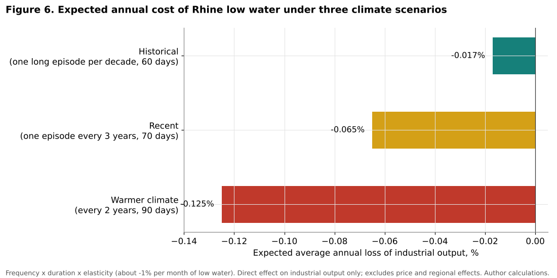 Expected annual cost of Rhine low water under climate scenarios
