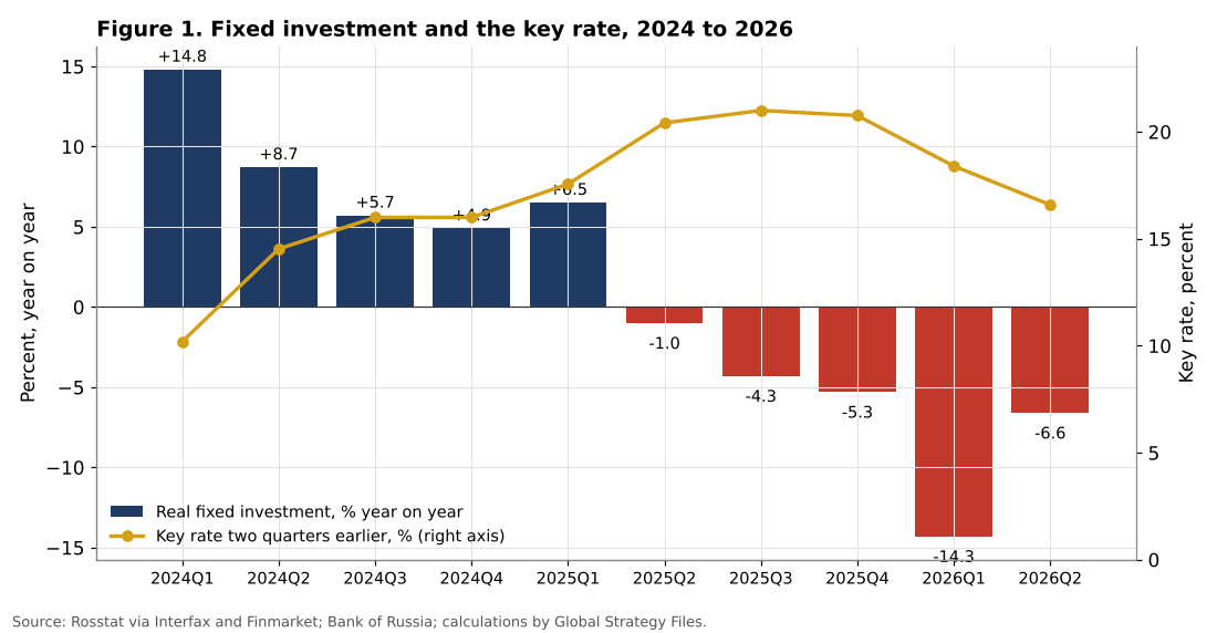 Quarterly real fixed investment growth and the key rate two quarters earlier
