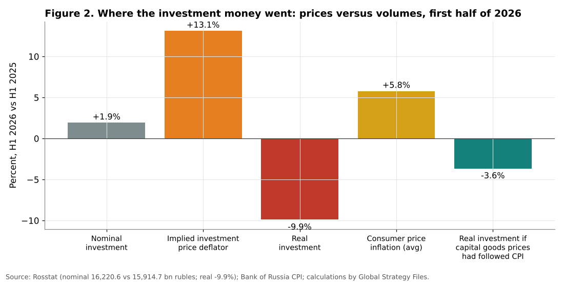 Nominal and real investment and the implied investment deflator, first half of 2026