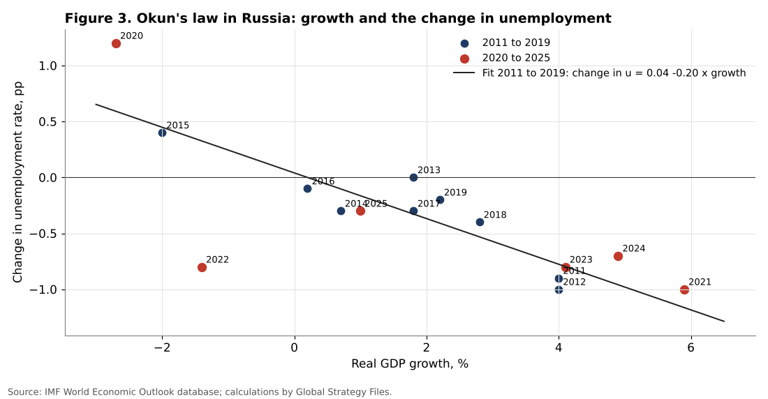 Okun's law scatter for Russia, 2011 to 2025