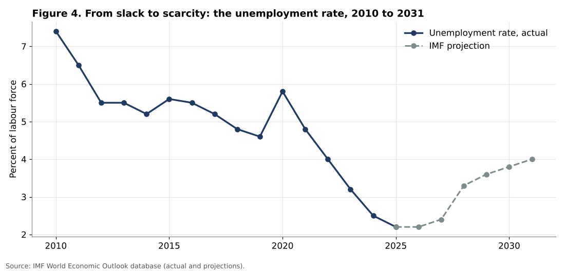 Russian unemployment rate, 2010 to 2031