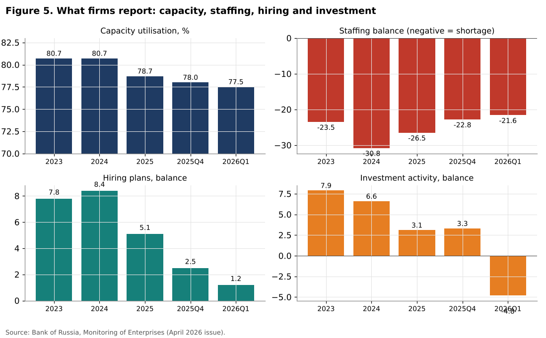 Bank of Russia enterprise monitoring indicators