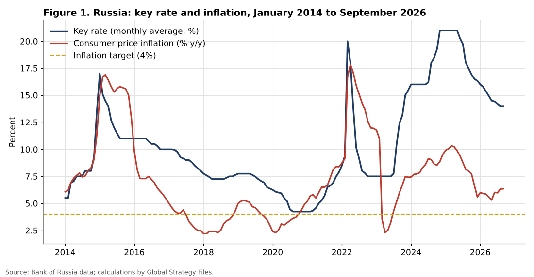 Bank of Russia key rate and annual inflation, January 2014 to September 2026