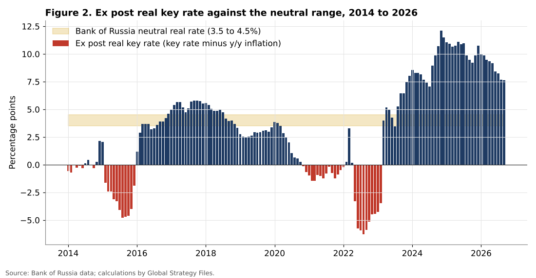 Ex post real key rate against the neutral range