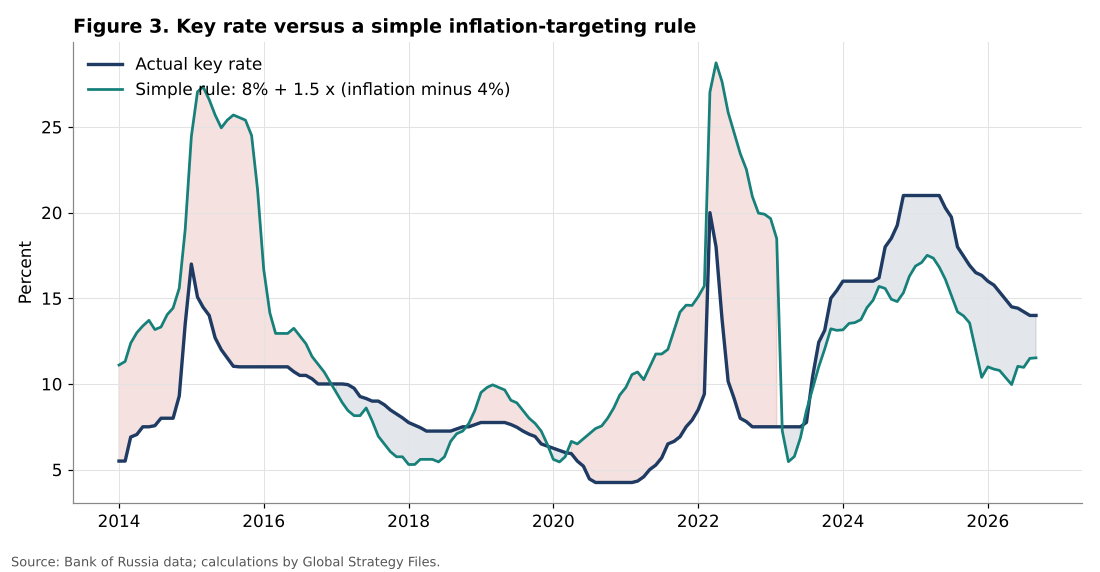 Key rate versus a simple inflation-targeting rule