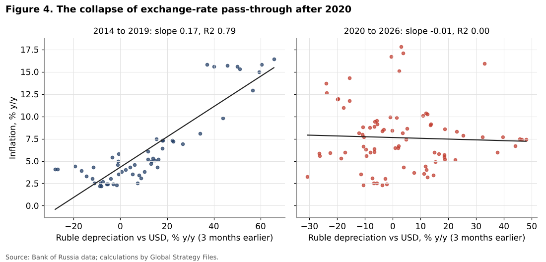 Exchange-rate pass-through before and after 2020