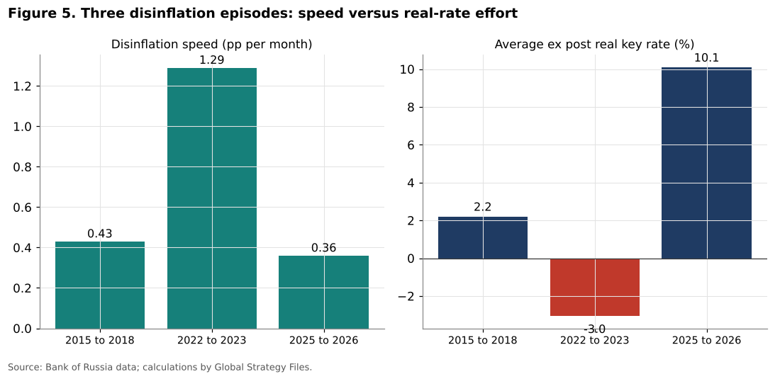 Three disinflation episodes compared