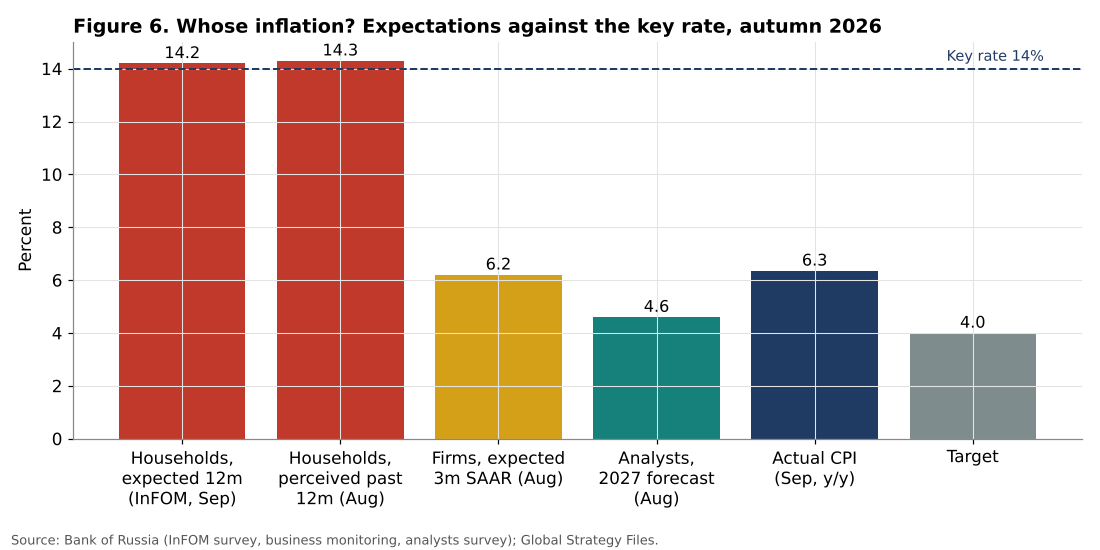Inflation expectations against the key rate, autumn 2026