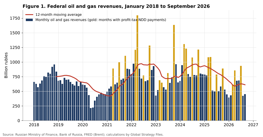 Monthly Russian federal oil and gas revenues, 2018 to 2026