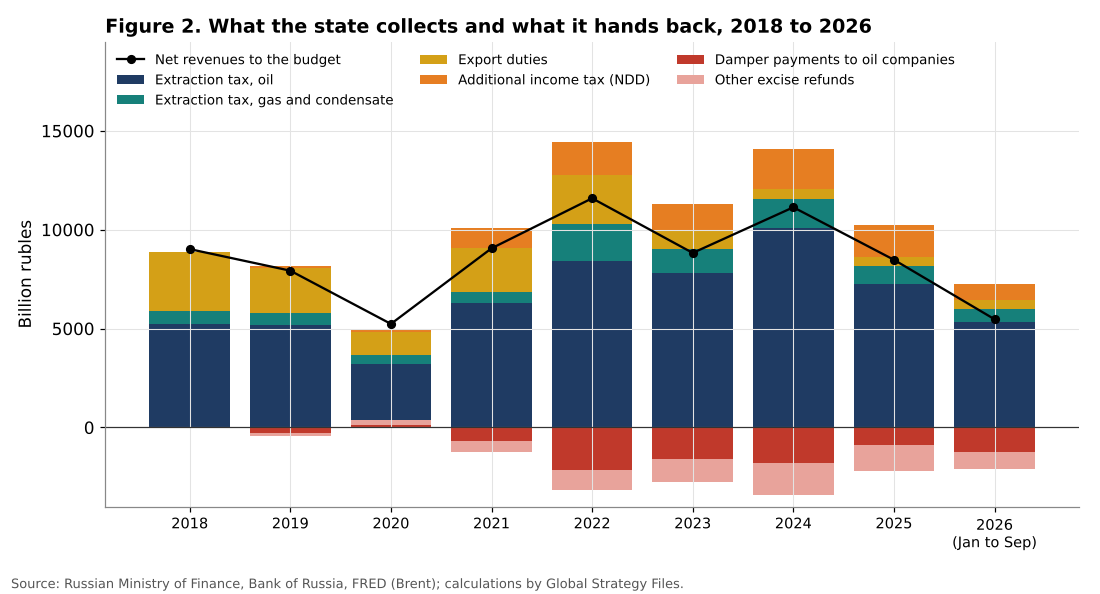 Oil and gas taxes collected and refunded by year