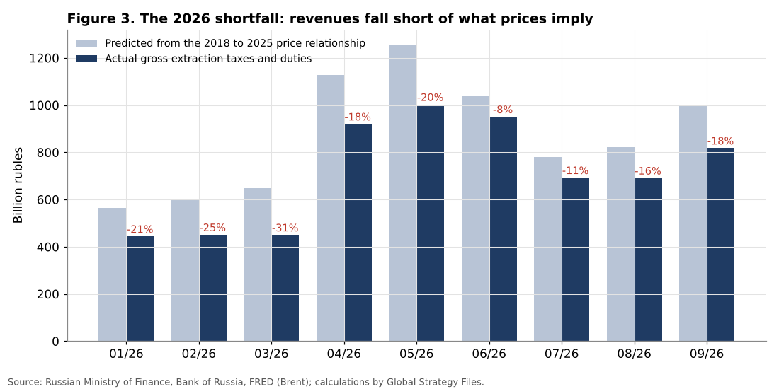 Actual versus predicted gross oil and gas taxes in 2026